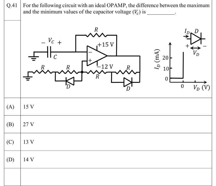 GATE 2022 EC question 41: An ideal op-amp with supply rails +15 V (top) and −12 V (bottom).