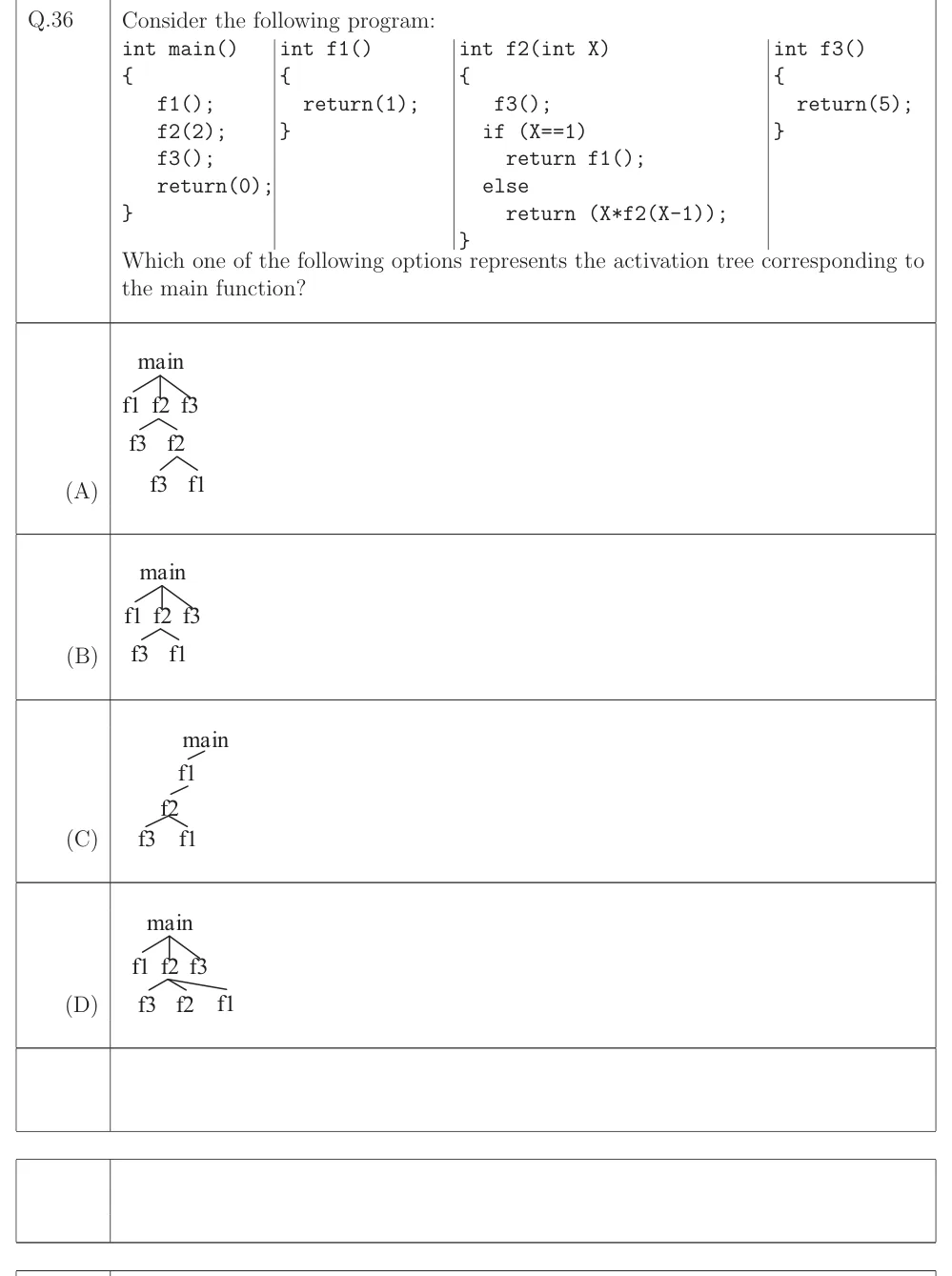 GATE 2023 CS question 36: Four candidate activation (call) trees, each rooted at a node labeled 'main': (A) main has three children f1, f2, f3 (left…