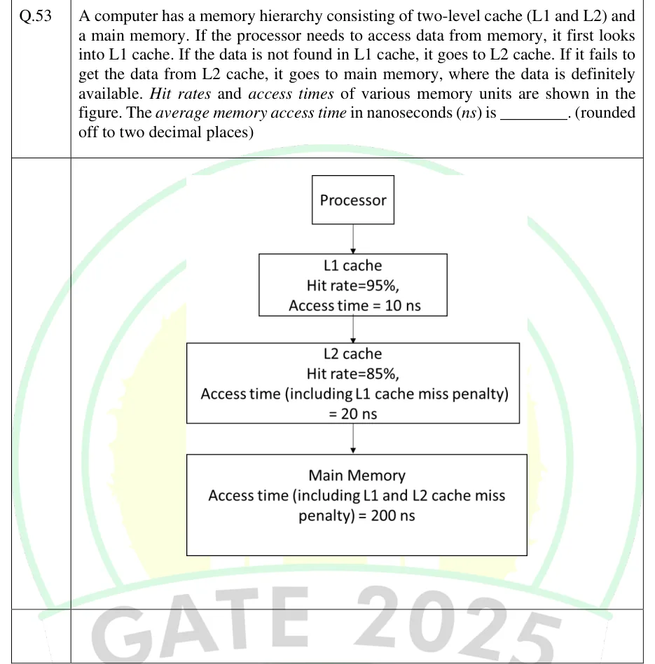 GATE 2025 CS1 question 53: A top-down flowchart: Processor → L1 cache (Hit rate = 95%, Access time = 10 ns) → L2 cache (Hit rate = 85%, Access time…
