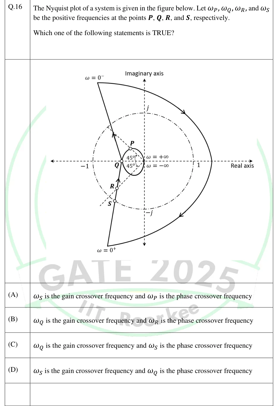 GATE 2025 EC question 16: Nyquist plot in the complex plane.