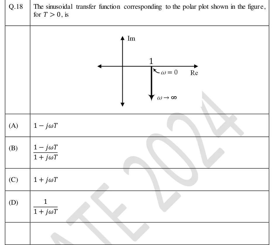 GATE 2024 IN question 18: Polar plot on Re–Im axes (horizontal axis labelled Re, vertical axis labelled Im, both drawn with arrows at both ends).