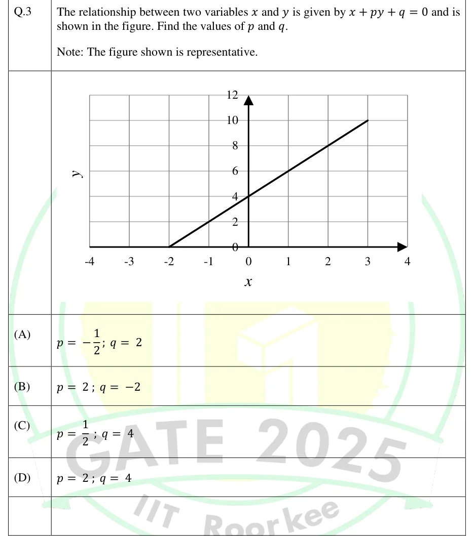 GATE 2025 EE GA question 3: A Cartesian graph on a square grid.