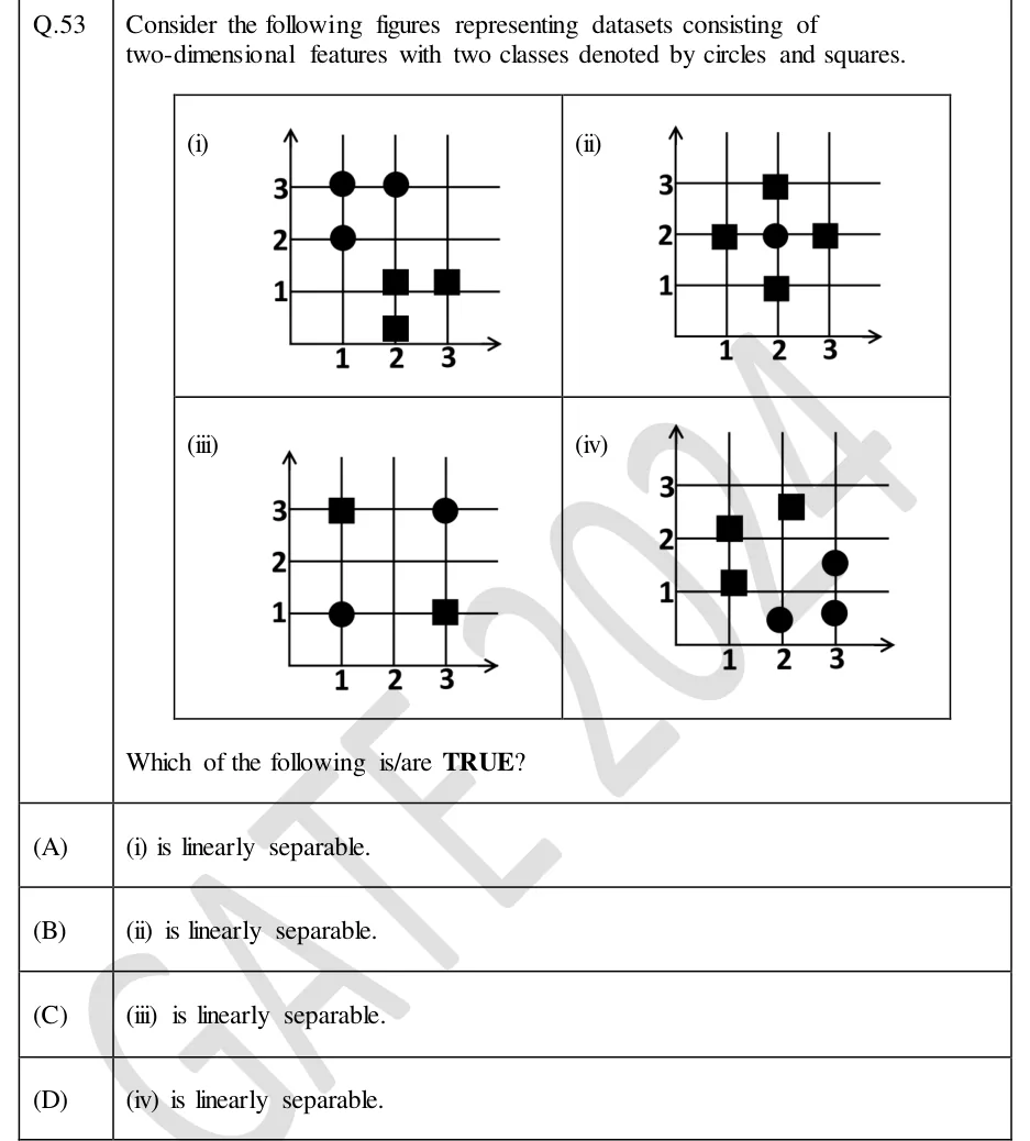 GATE 2024 DA question 53: Four panels, each a 2-D scatter on axes with ticks 1, 2, 3 (both axes).